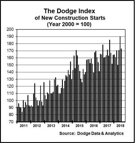 dodge index 1 Dodge index july