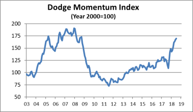 dodge momentum July 2018