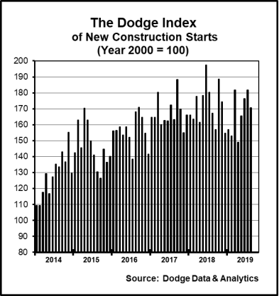 dodge graph august