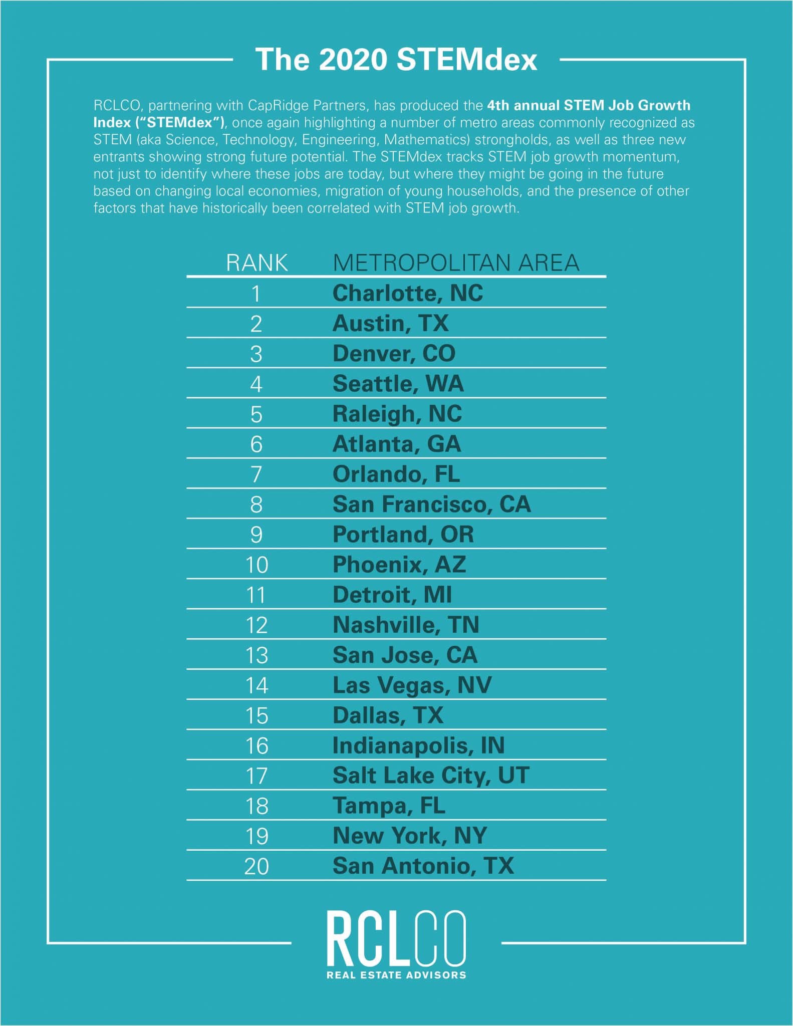 Charlotte leads the nation in STEM job creation; Raleigh ranks fifth