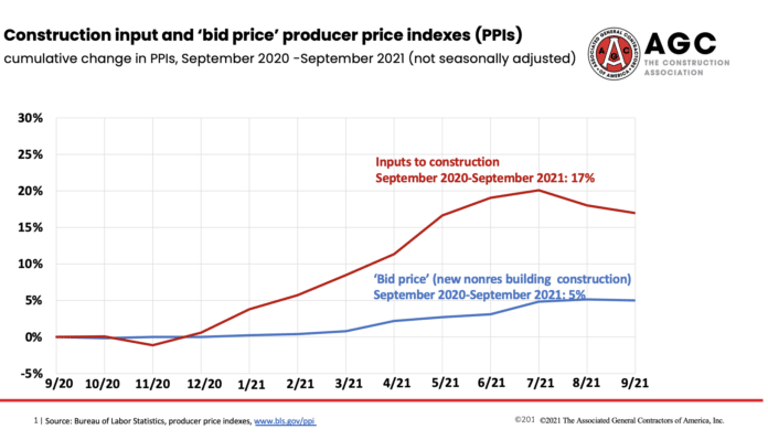 agc input prices chart September 2021